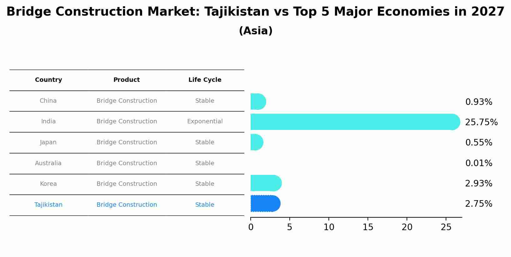 Bridge Construction Market: Tajikistan vs Top 5 Major Economies in 2027 (Asia)