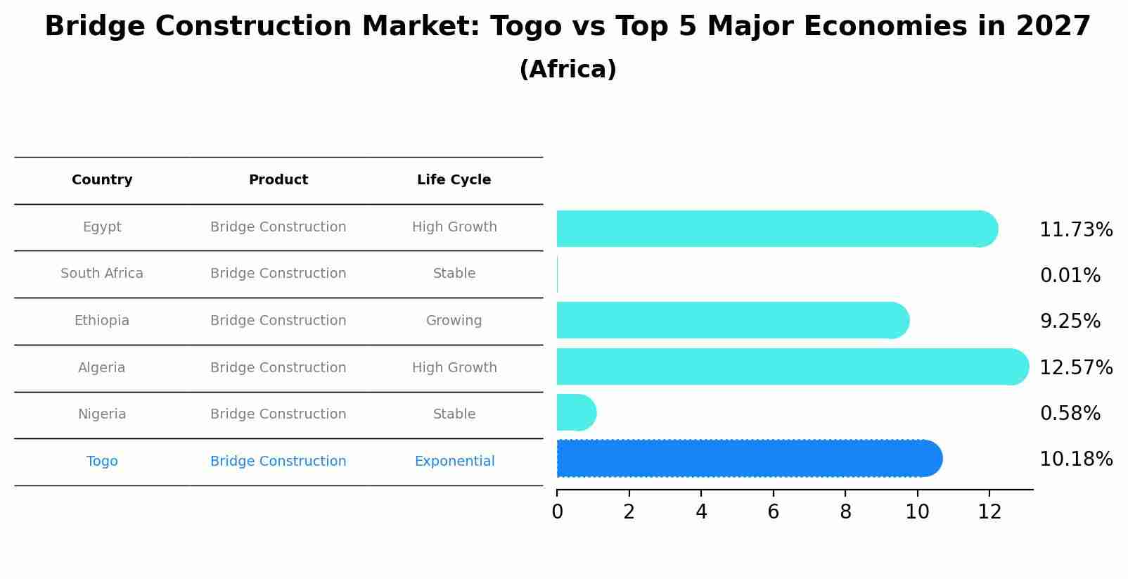 Bridge Construction Market: Togo vs Top 5 Major Economies in 2027 (Africa)