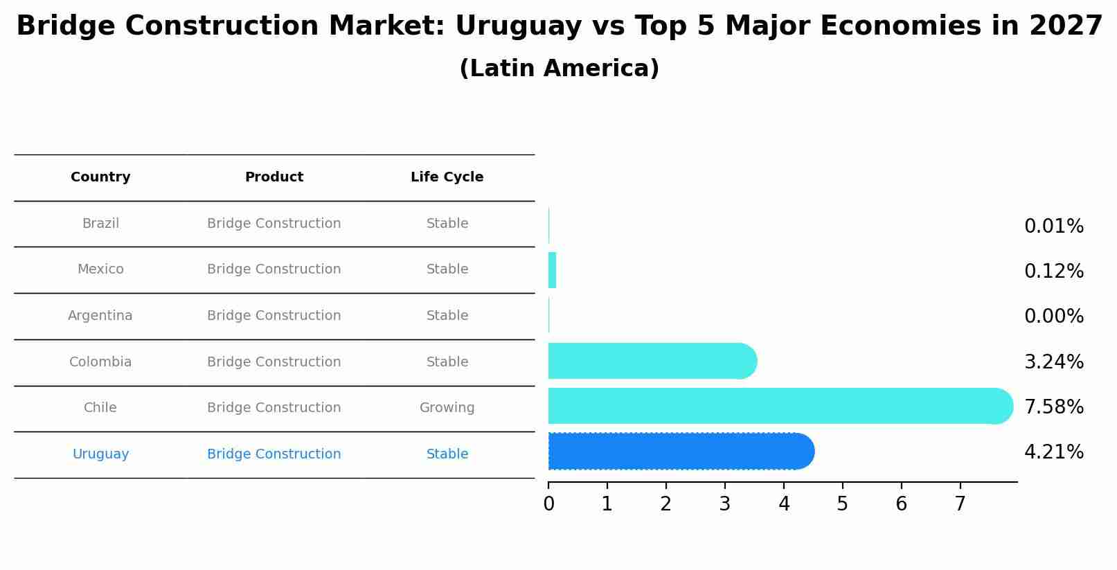 Bridge Construction Market: Uruguay vs Top 5 Major Economies in 2027 (Latin America)
