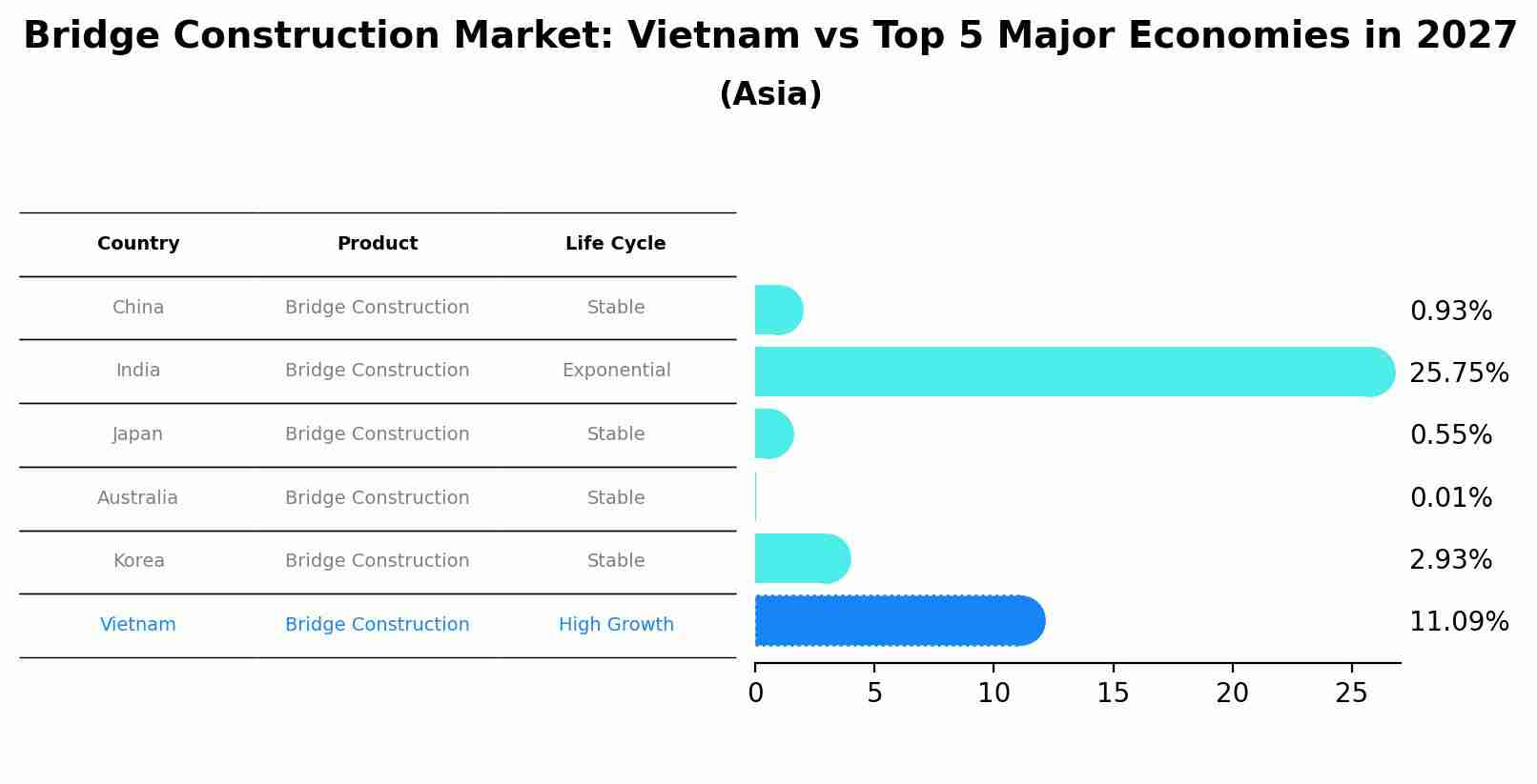 Bridge Construction Market: Vietnam vs Top 5 Major Economies in 2027 (Asia)