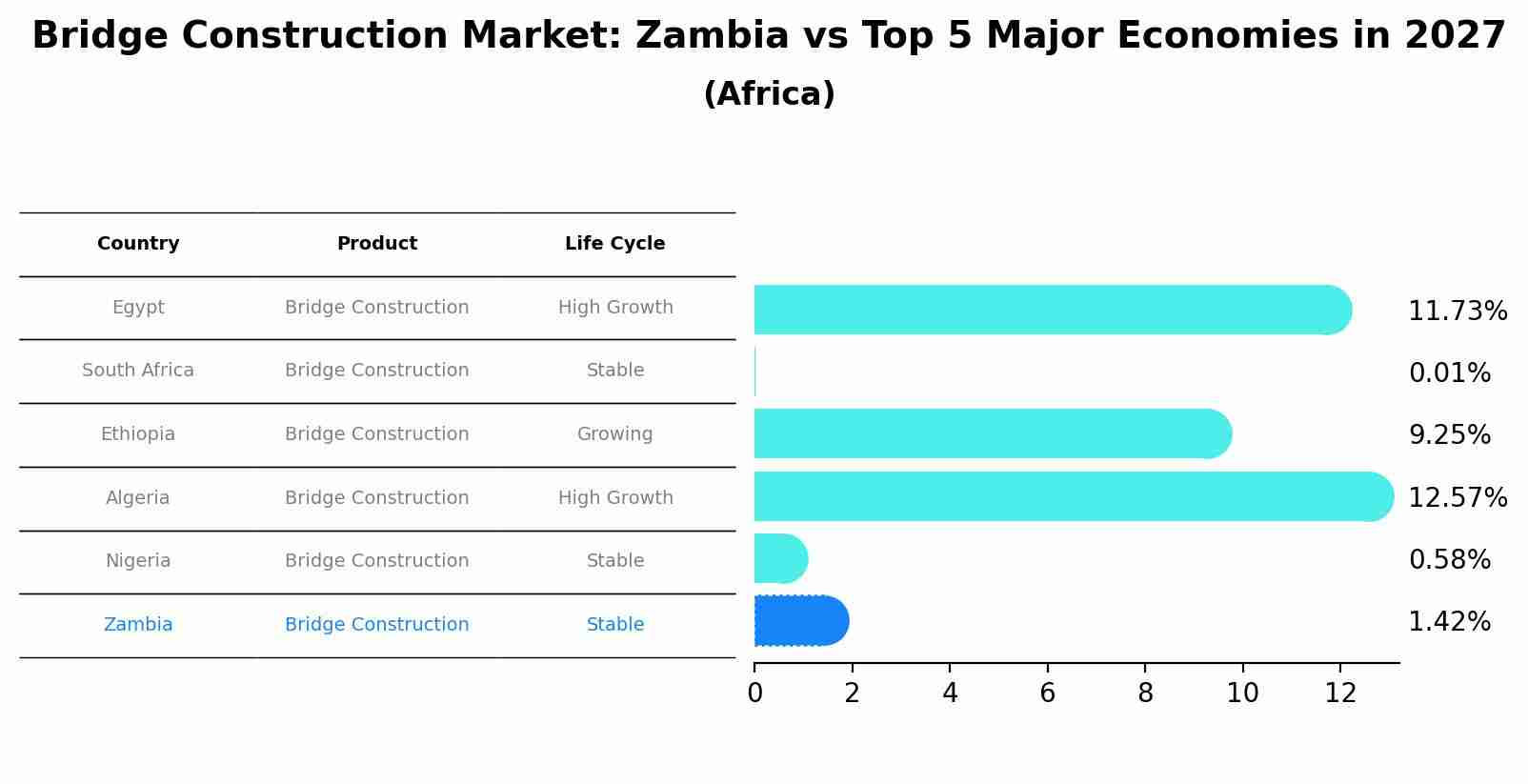 Bridge Construction Market: Zambia vs Top 5 Major Economies in 2027 (Africa)
