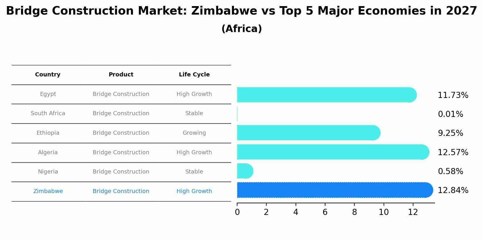 Bridge Construction Market: Zimbabwe vs Top 5 Major Economies in 2027 (Africa)
