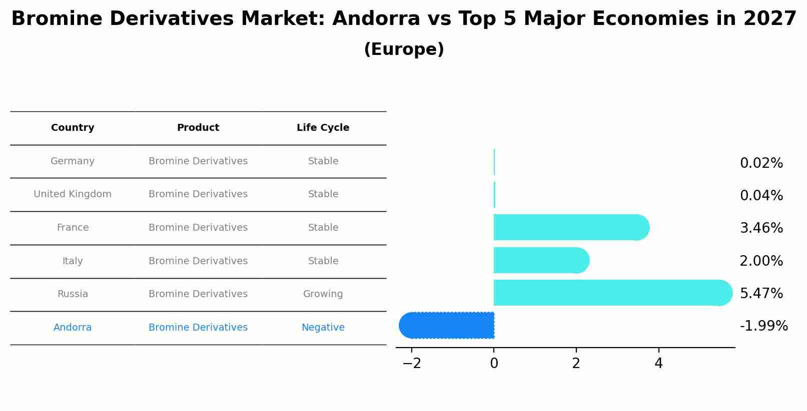 Bromine Derivatives Market: Andorra vs Top 5 Major Economies in 2027 (Europe)