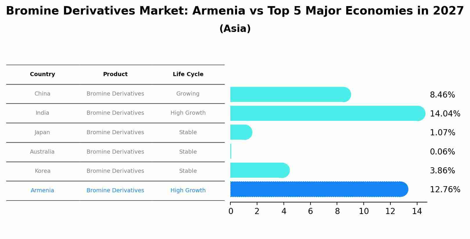 Bromine Derivatives Market: Armenia vs Top 5 Major Economies in 2027 (Asia)