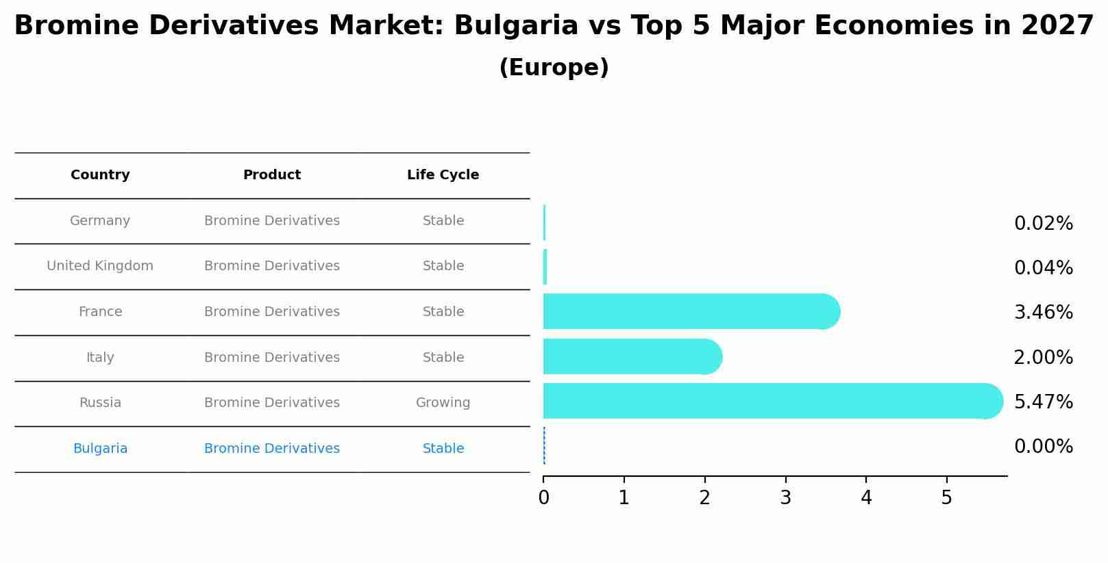 Bromine Derivatives Market: Bulgaria vs Top 5 Major Economies in 2027 (Europe)