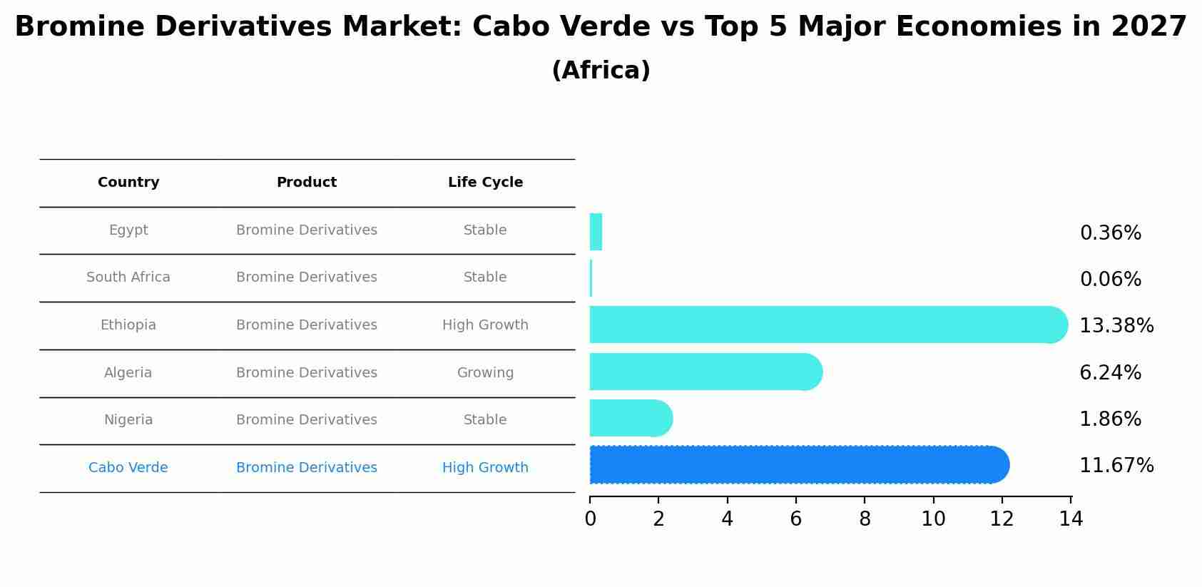 Bromine Derivatives Market: Cabo Verde vs Top 5 Major Economies in 2027 (Africa)