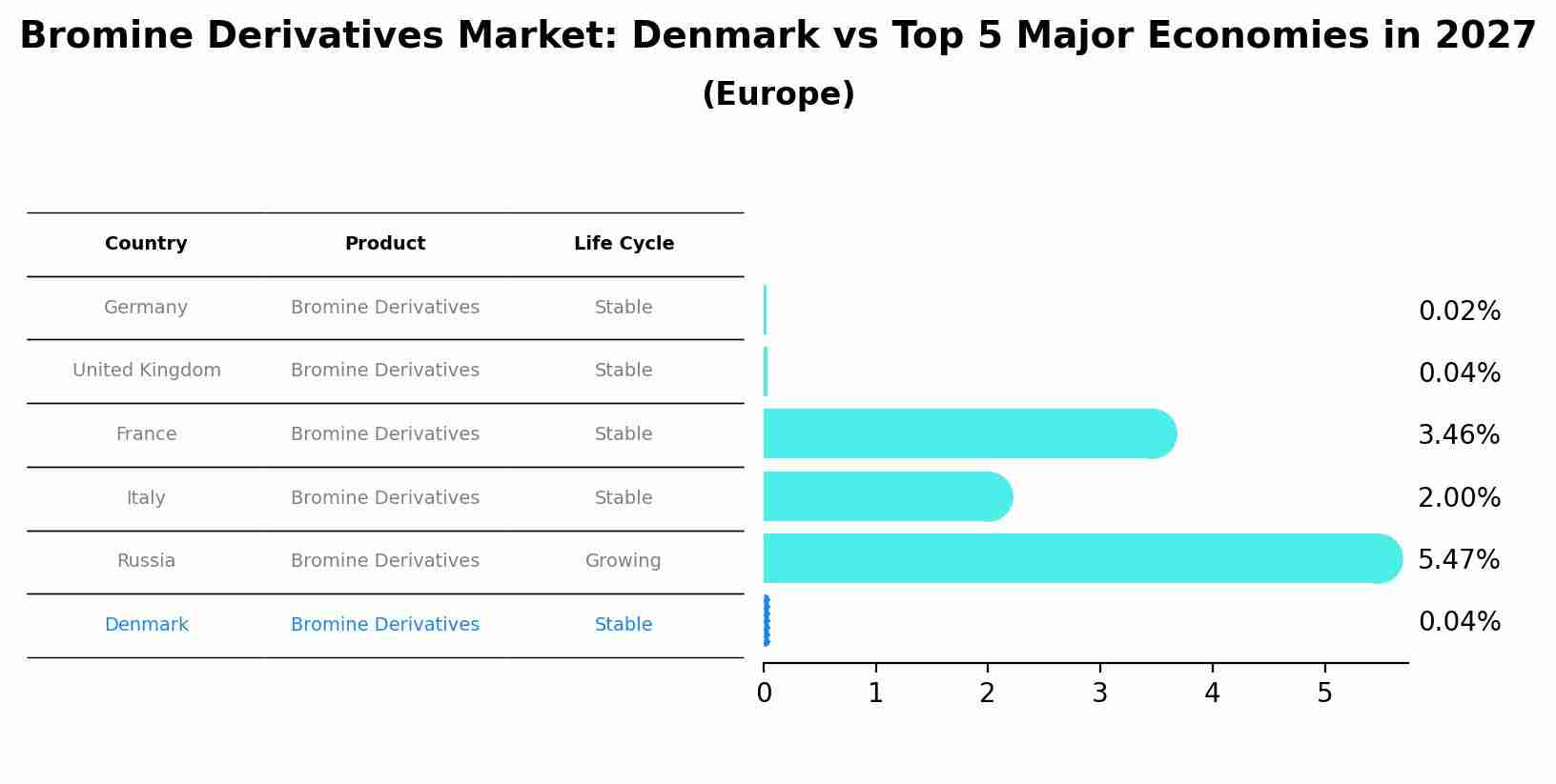Bromine Derivatives Market: Denmark vs Top 5 Major Economies in 2027 (Europe)