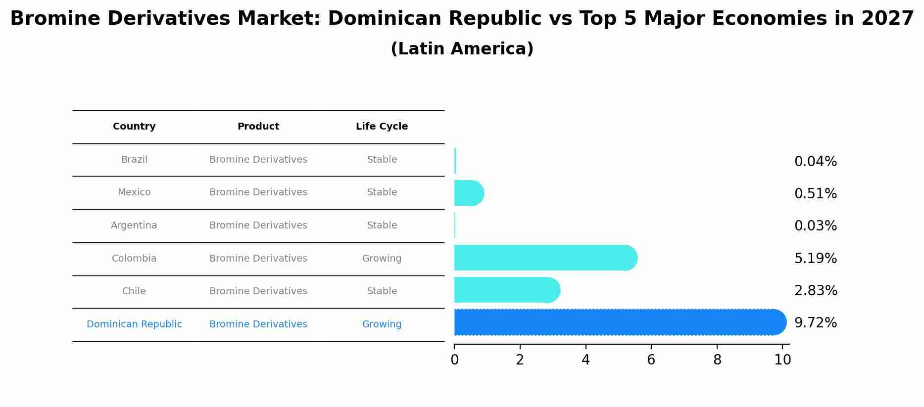 Bromine Derivatives Market: Dominican Republic vs Top 5 Major Economies in 2027 (Latin America)