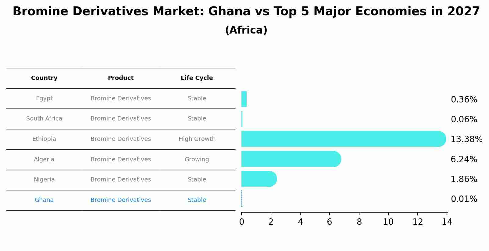 Bromine Derivatives Market: Ghana vs Top 5 Major Economies in 2027 (Africa)