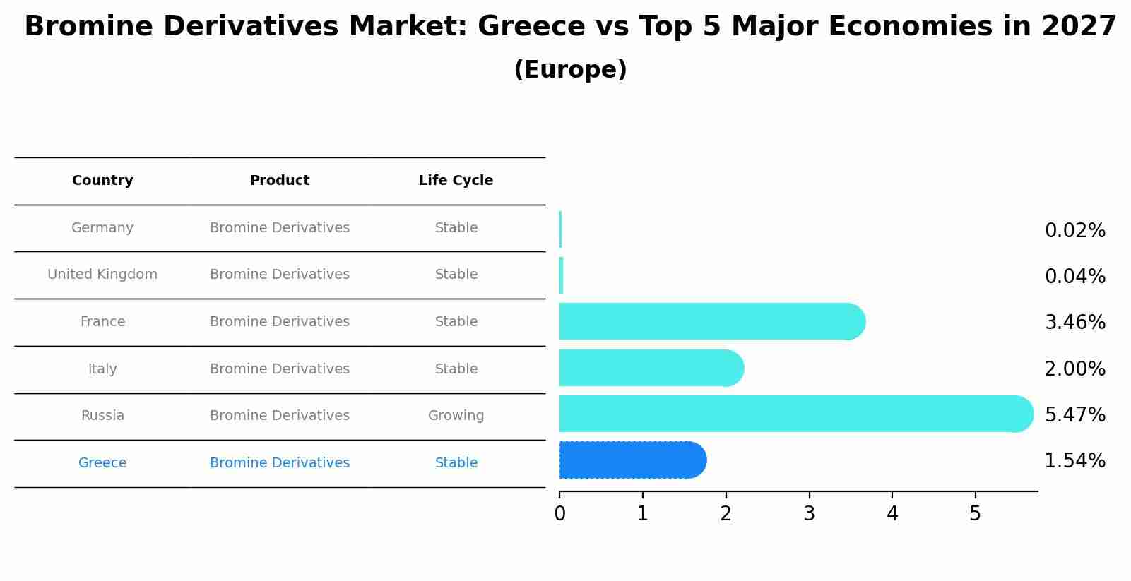 Bromine Derivatives Market: Greece vs Top 5 Major Economies in 2027 (Europe)
