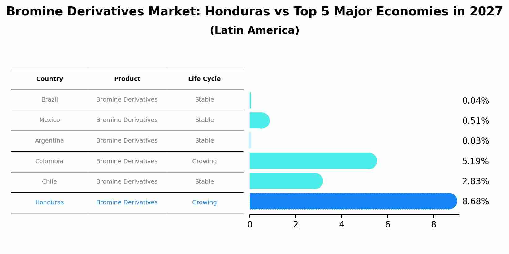 Bromine Derivatives Market: Honduras vs Top 5 Major Economies in 2027 (Latin America)