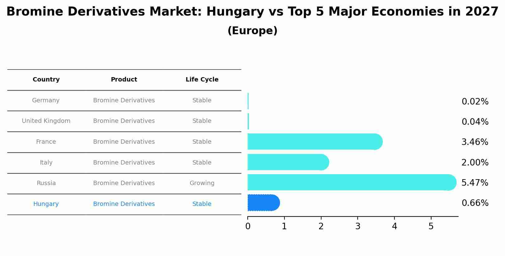 Bromine Derivatives Market: Hungary vs Top 5 Major Economies in 2027 (Europe)