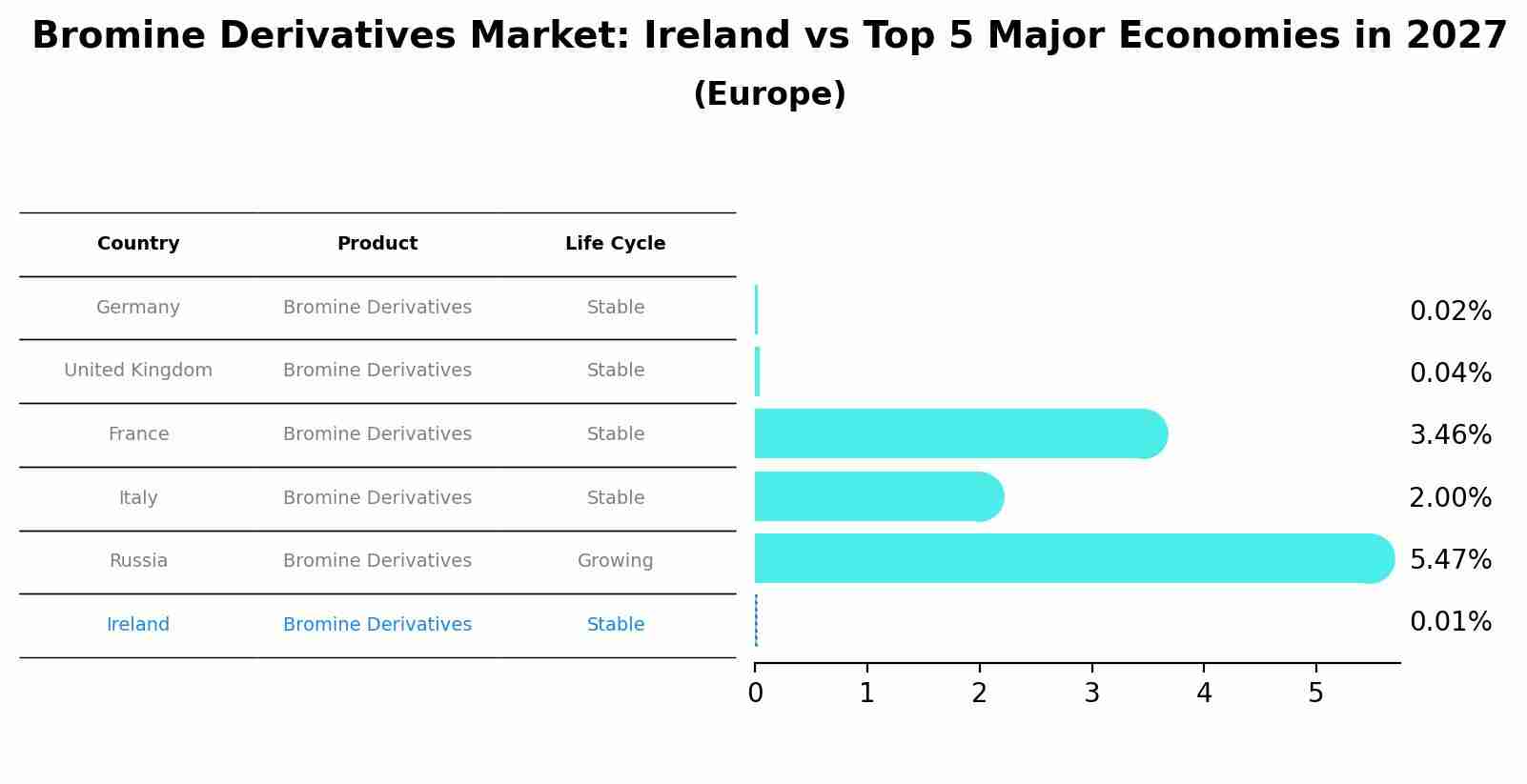 Bromine Derivatives Market: Ireland vs Top 5 Major Economies in 2027 (Europe)