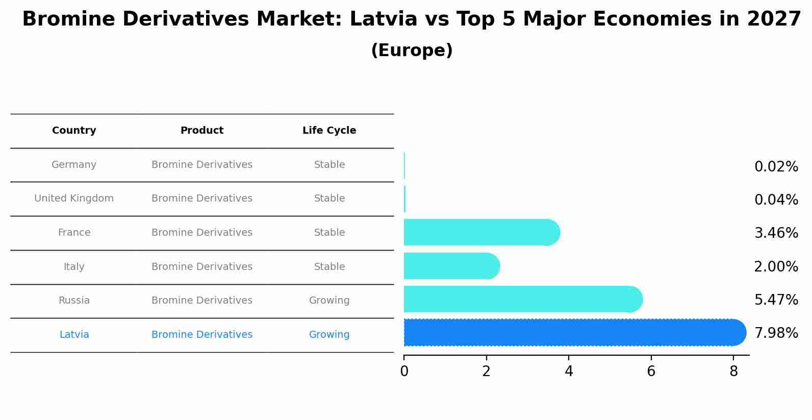 Bromine Derivatives Market: Latvia vs Top 5 Major Economies in 2027 (Europe)