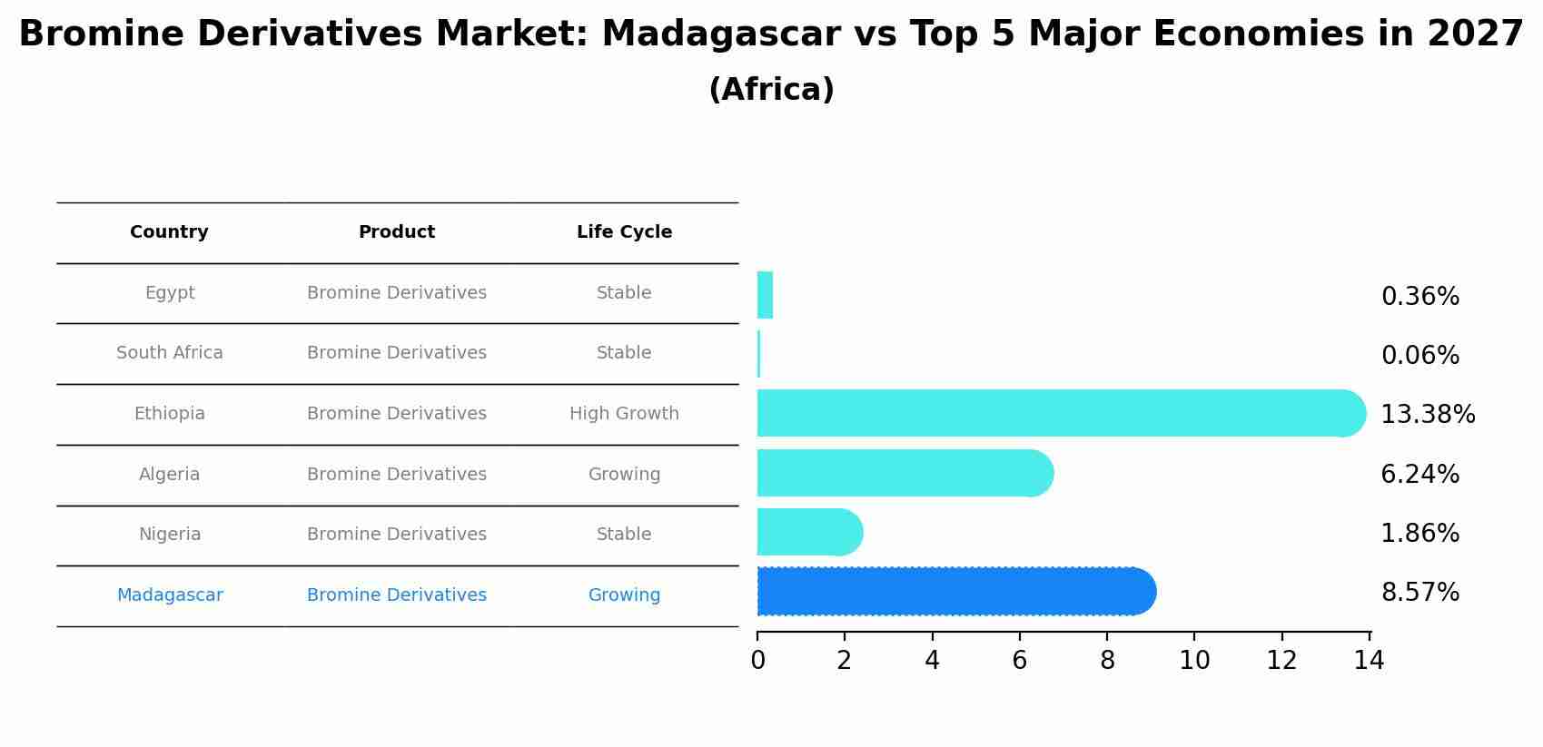 Bromine Derivatives Market: Madagascar vs Top 5 Major Economies in 2027 (Africa)