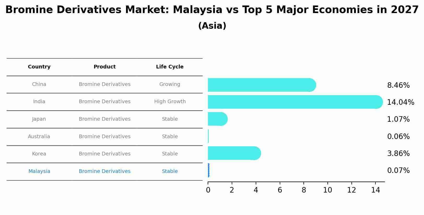 Bromine Derivatives Market: Malaysia vs Top 5 Major Economies in 2027 (Asia)