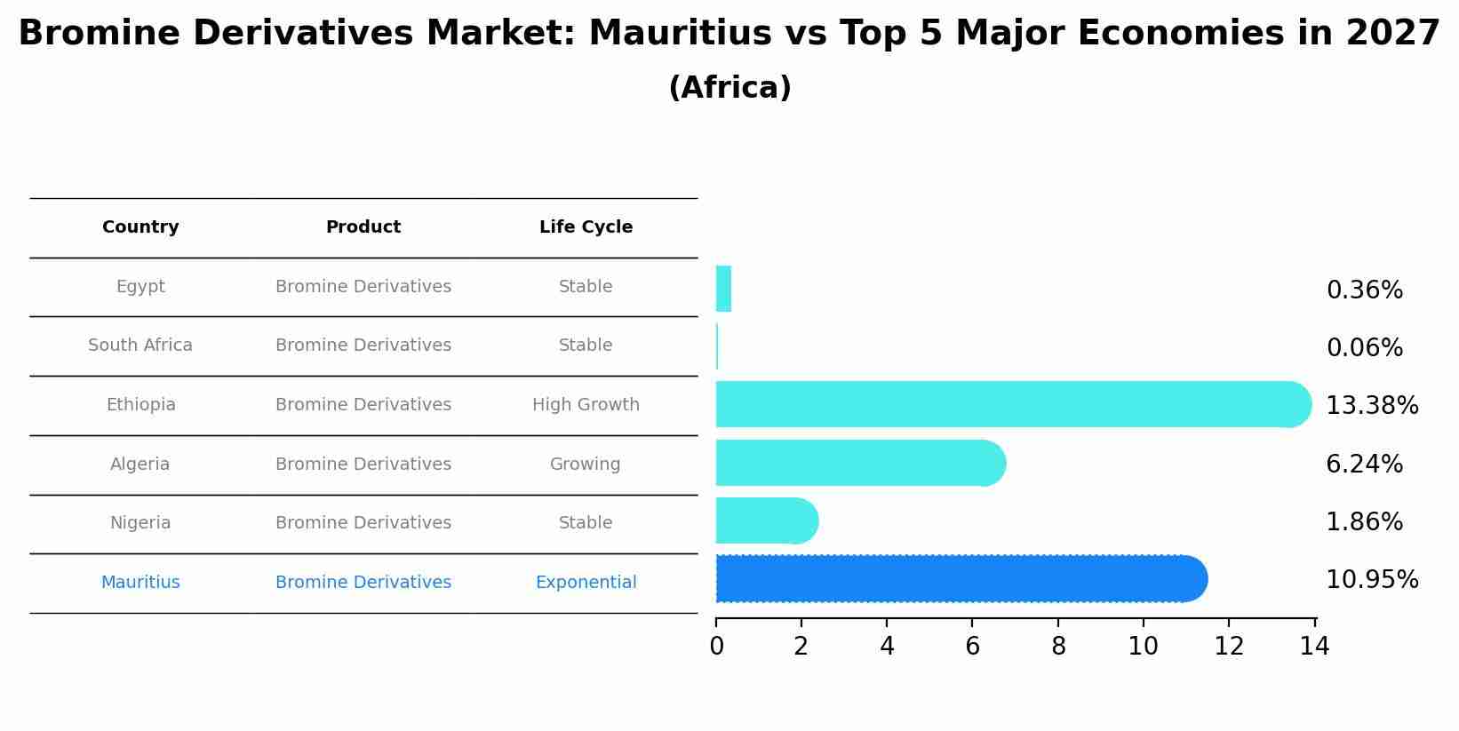 Bromine Derivatives Market: Mauritius vs Top 5 Major Economies in 2027 (Africa)