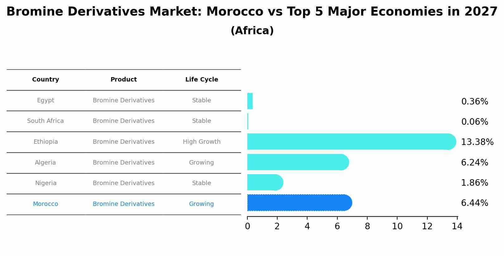 Bromine Derivatives Market: Morocco vs Top 5 Major Economies in 2027 (Africa)