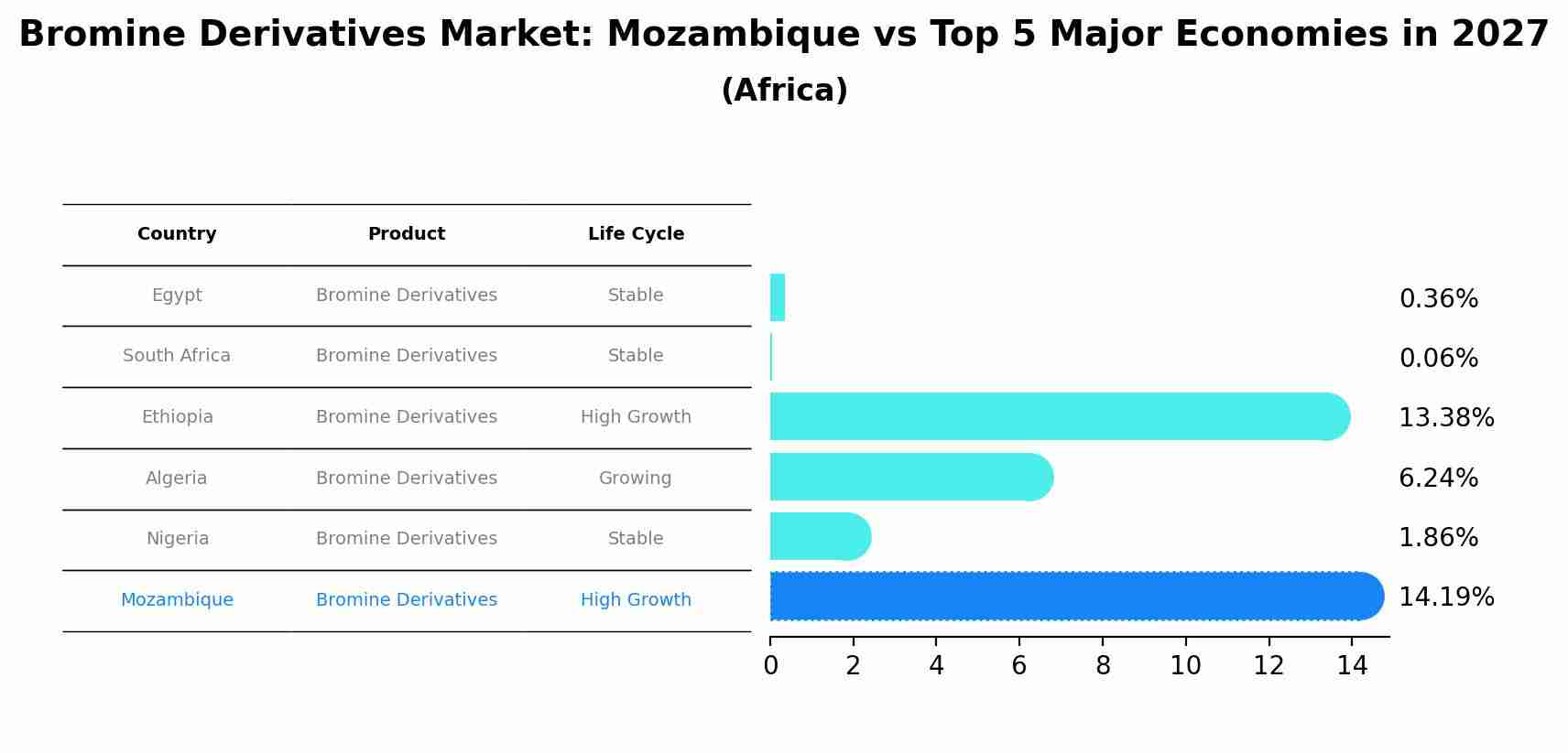 Bromine Derivatives Market: Mozambique vs Top 5 Major Economies in 2027 (Africa)