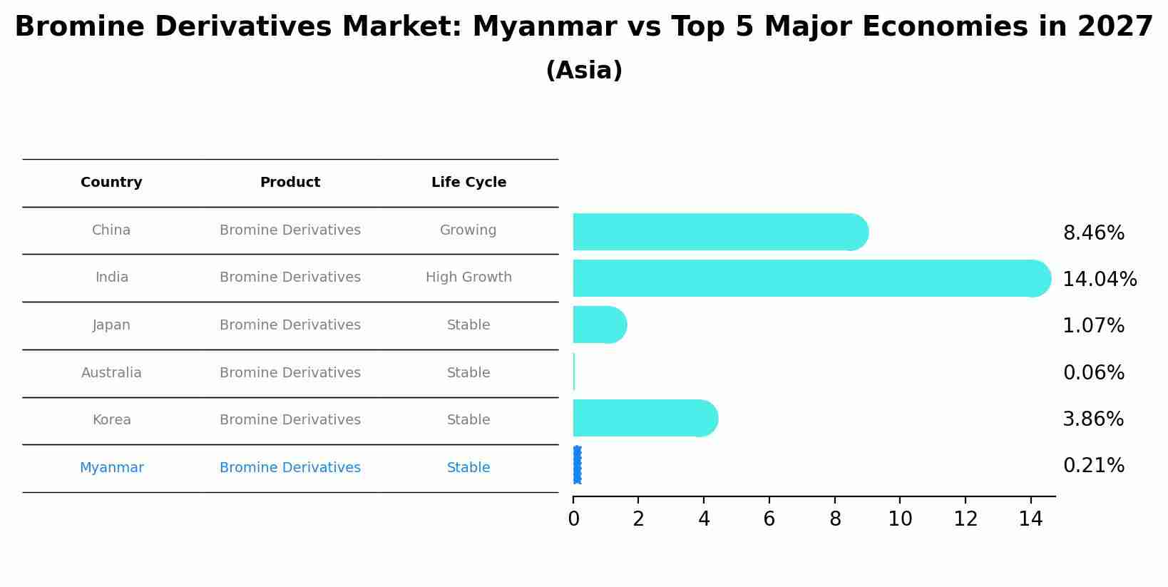 Bromine Derivatives Market: Myanmar vs Top 5 Major Economies in 2027 (Asia)