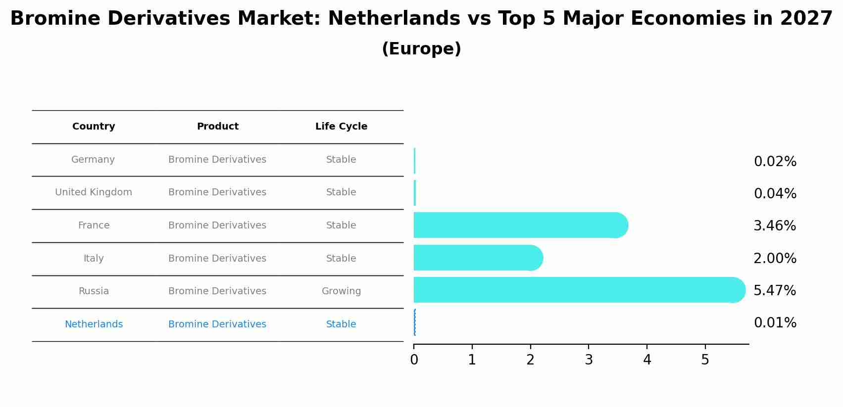 Bromine Derivatives Market: Netherlands vs Top 5 Major Economies in 2027 (Europe)
