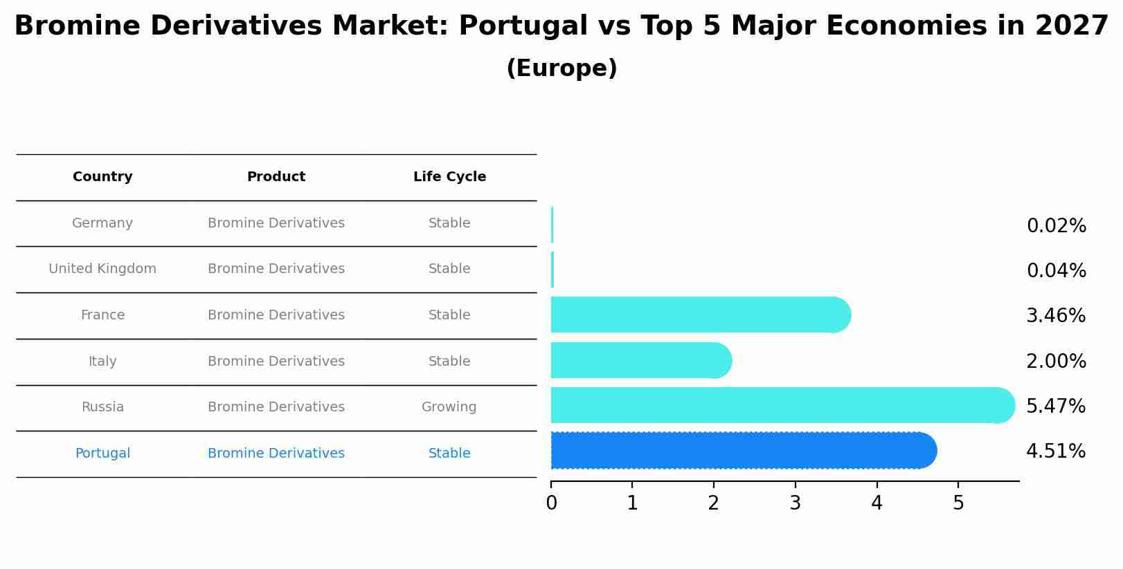 Bromine Derivatives Market: Portugal vs Top 5 Major Economies in 2027 (Europe)