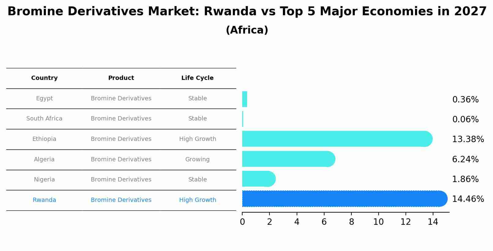 Bromine Derivatives Market: Rwanda vs Top 5 Major Economies in 2027 (Africa)