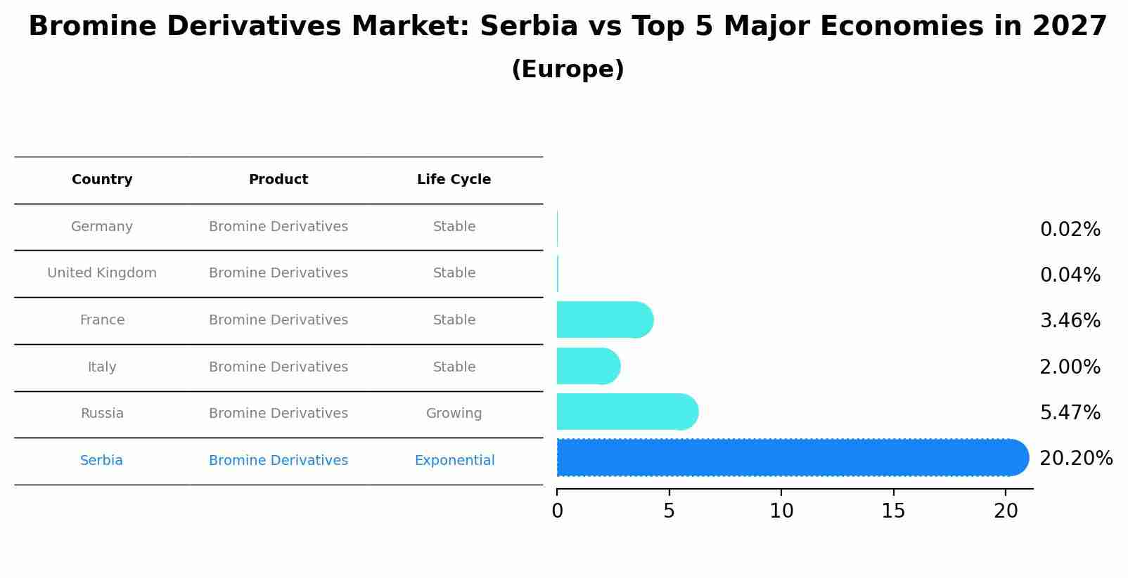Bromine Derivatives Market: Serbia vs Top 5 Major Economies in 2027 (Europe)