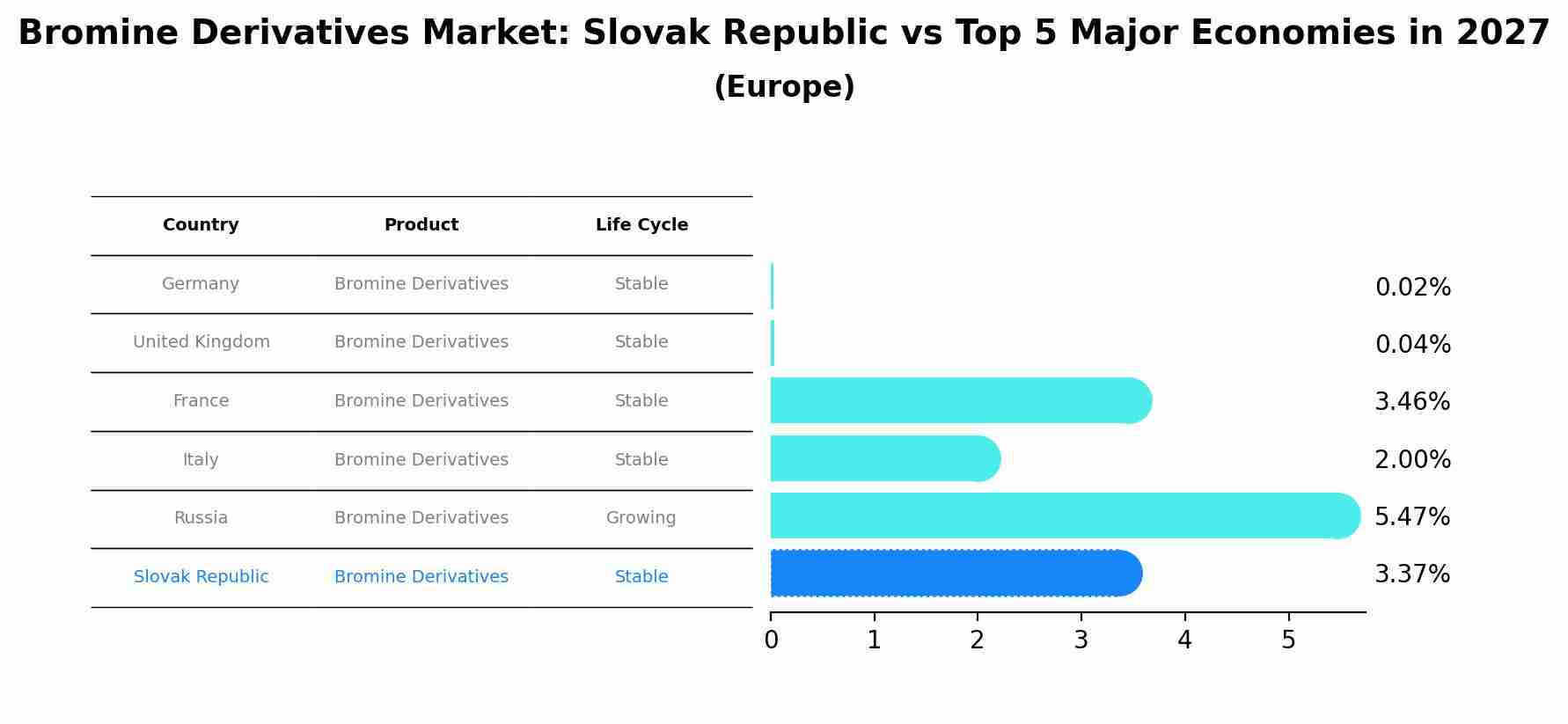 Bromine Derivatives Market: Slovak Republic vs Top 5 Major Economies in 2027 (Europe)
