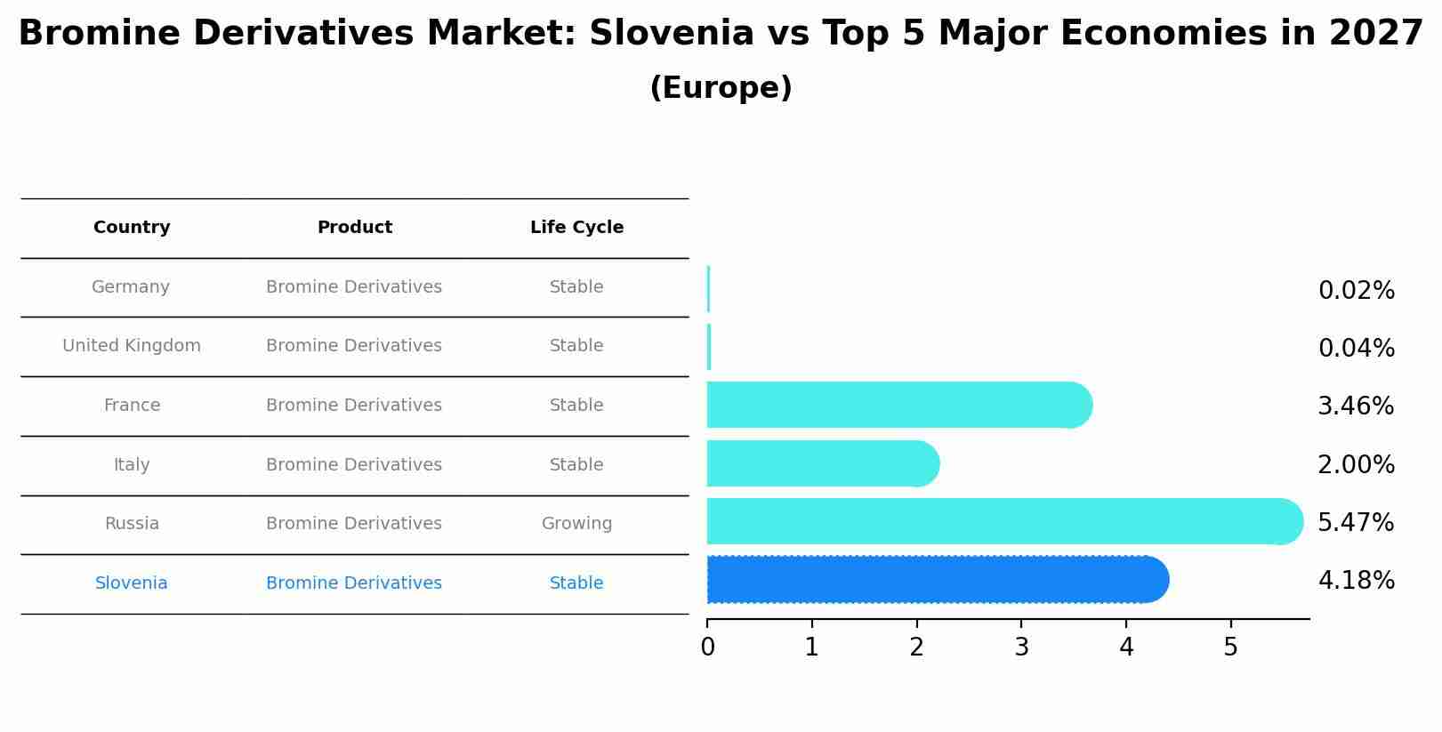 Bromine Derivatives Market: Slovenia vs Top 5 Major Economies in 2027 (Europe)