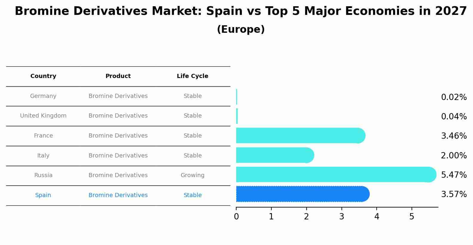Bromine Derivatives Market: Spain vs Top 5 Major Economies in 2027 (Europe)