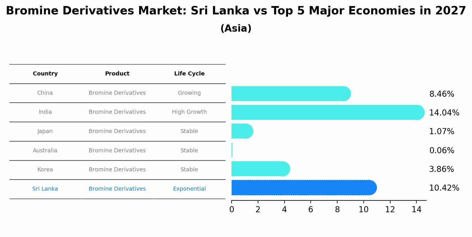 Bromine Derivatives Market: Sri Lanka vs Top 5 Major Economies in 2027 (Asia)