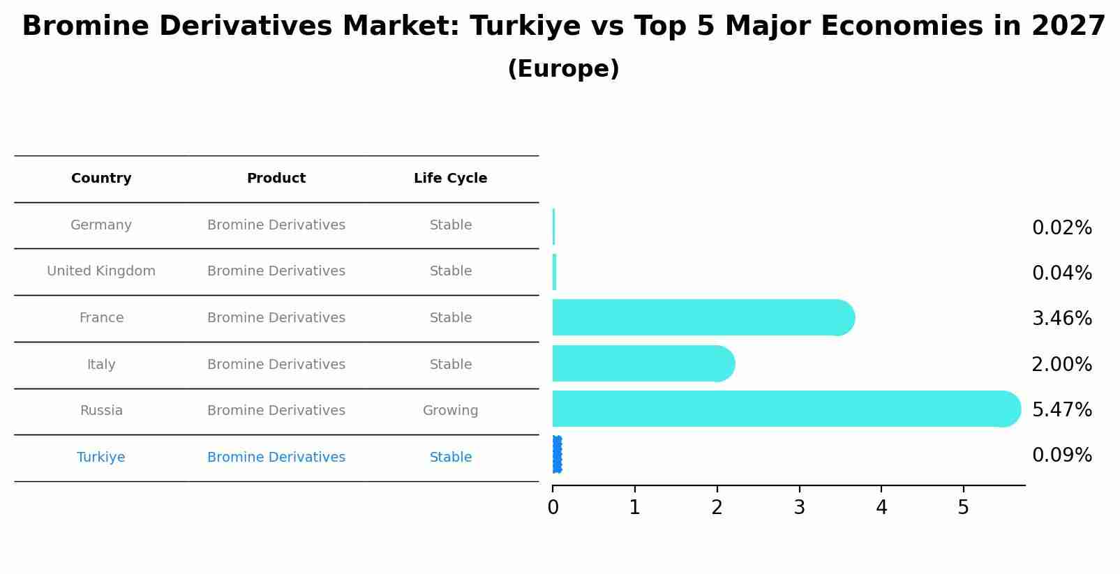 Bromine Derivatives Market: Turkiye vs Top 5 Major Economies in 2027 (Europe)