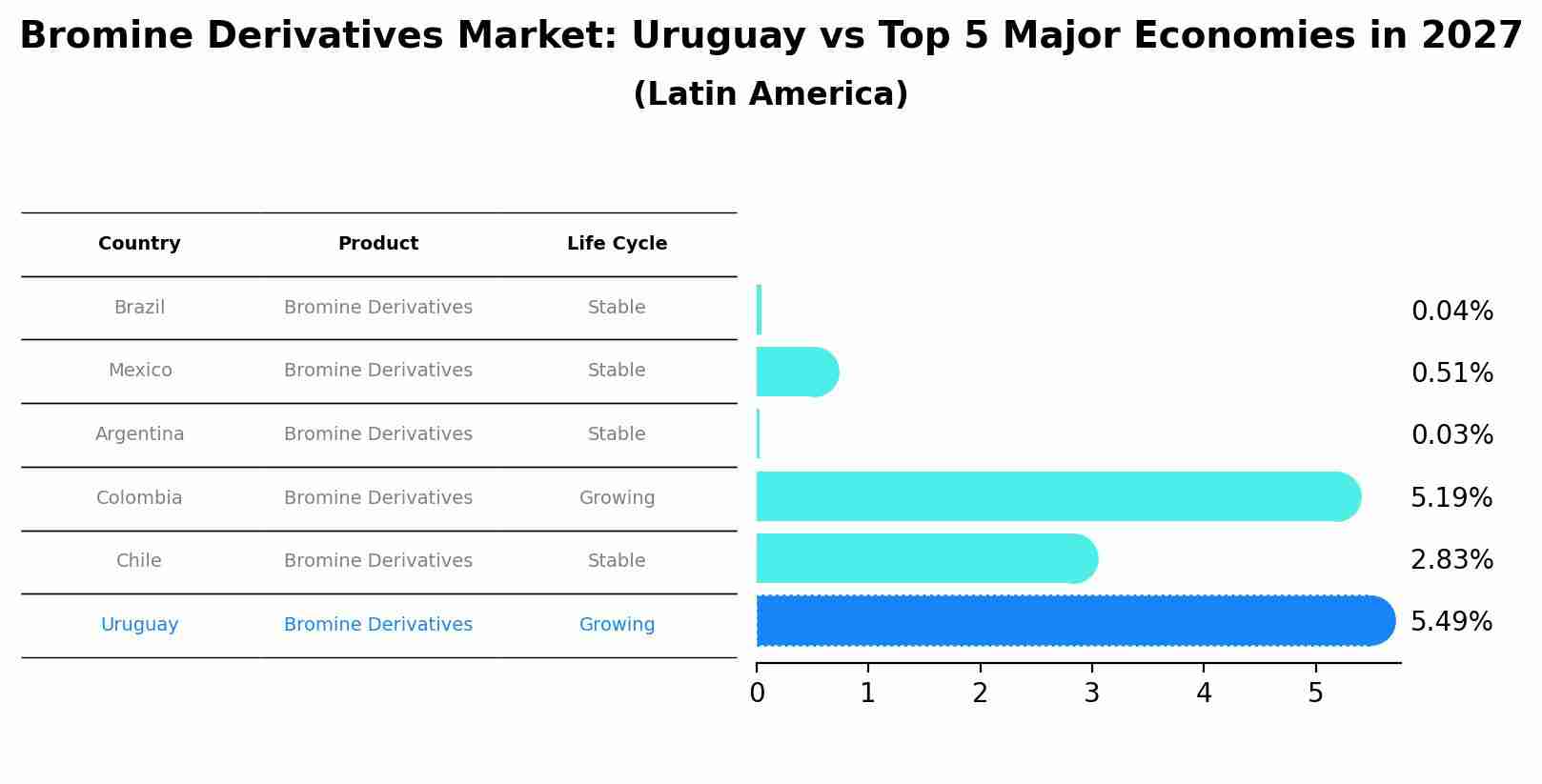 Bromine Derivatives Market: Uruguay vs Top 5 Major Economies in 2027 (Latin America)