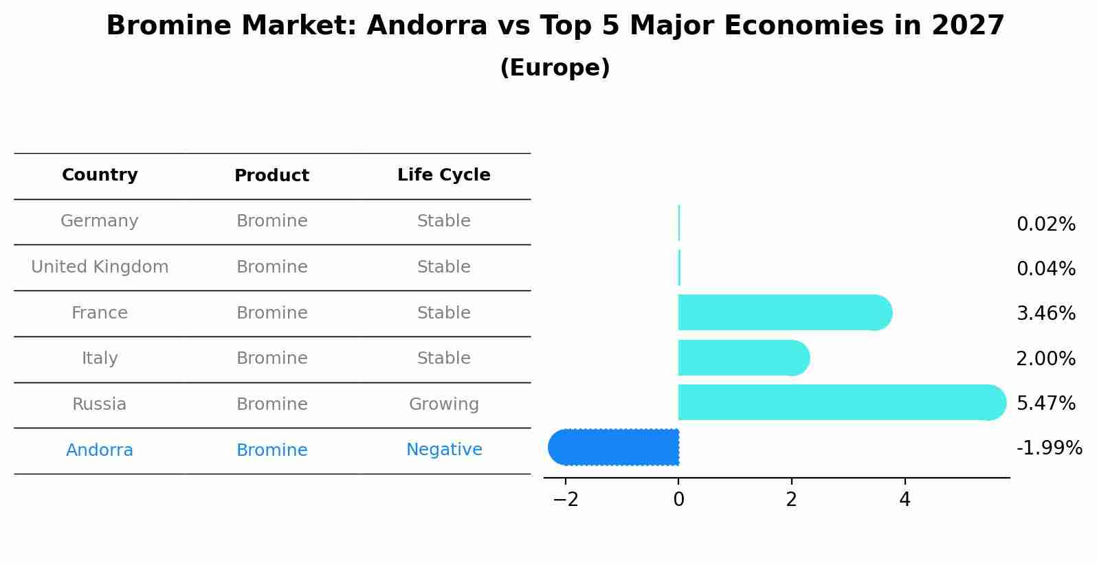 Bromine Market: Andorra vs Top 5 Major Economies in 2027 (Europe)