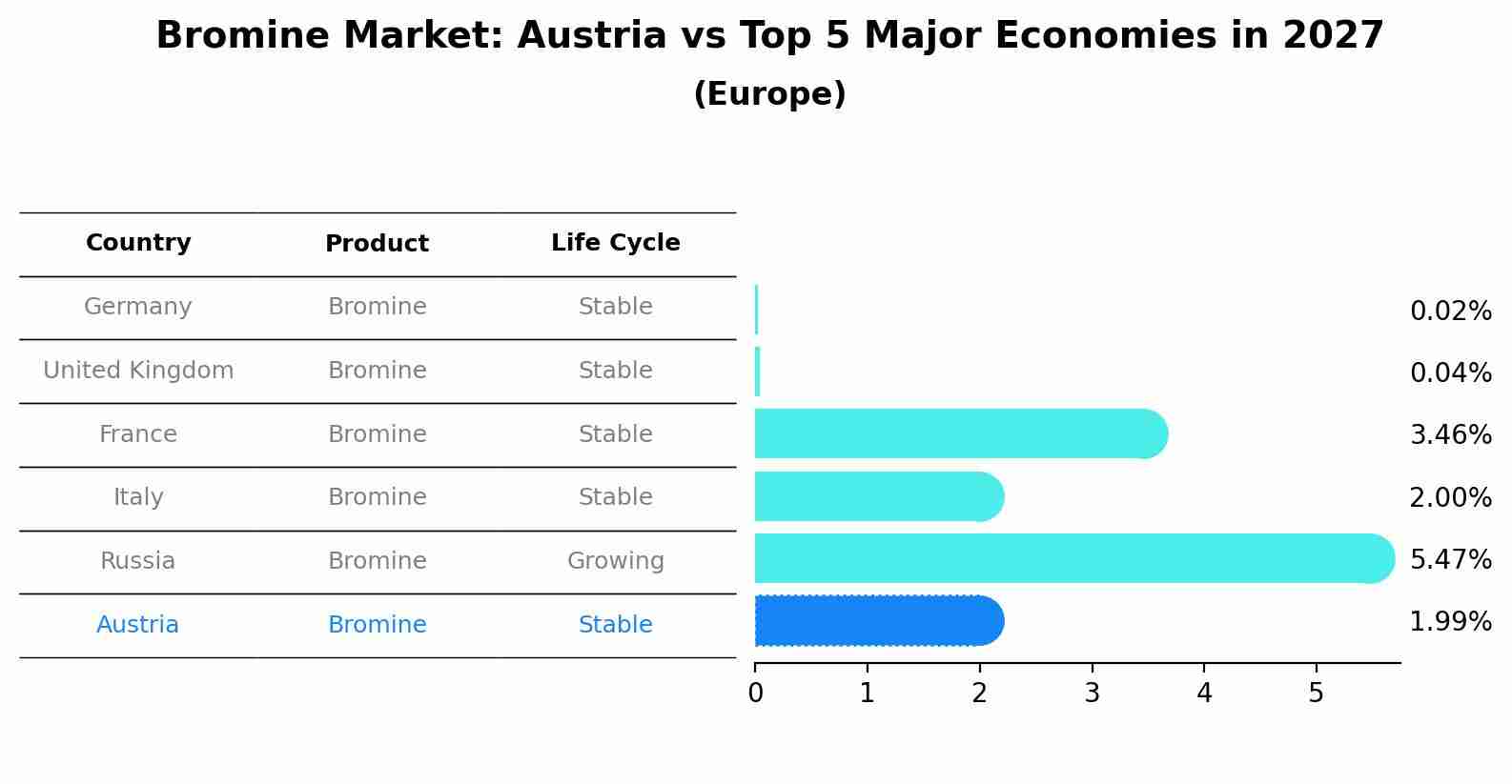 Bromine Market: Austria vs Top 5 Major Economies in 2027 (Europe)