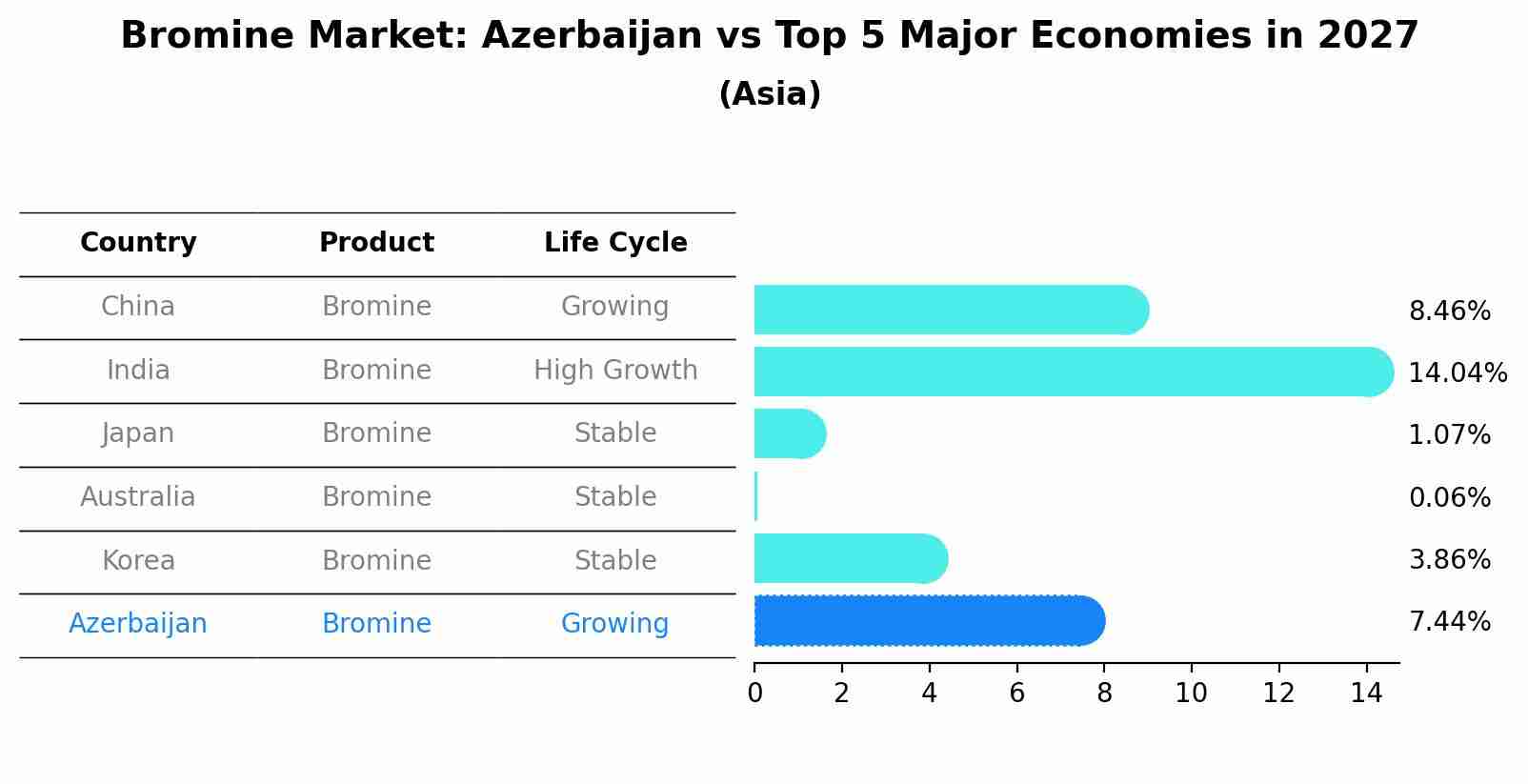 Bromine Market: Azerbaijan vs Top 5 Major Economies in 2027 (Asia)