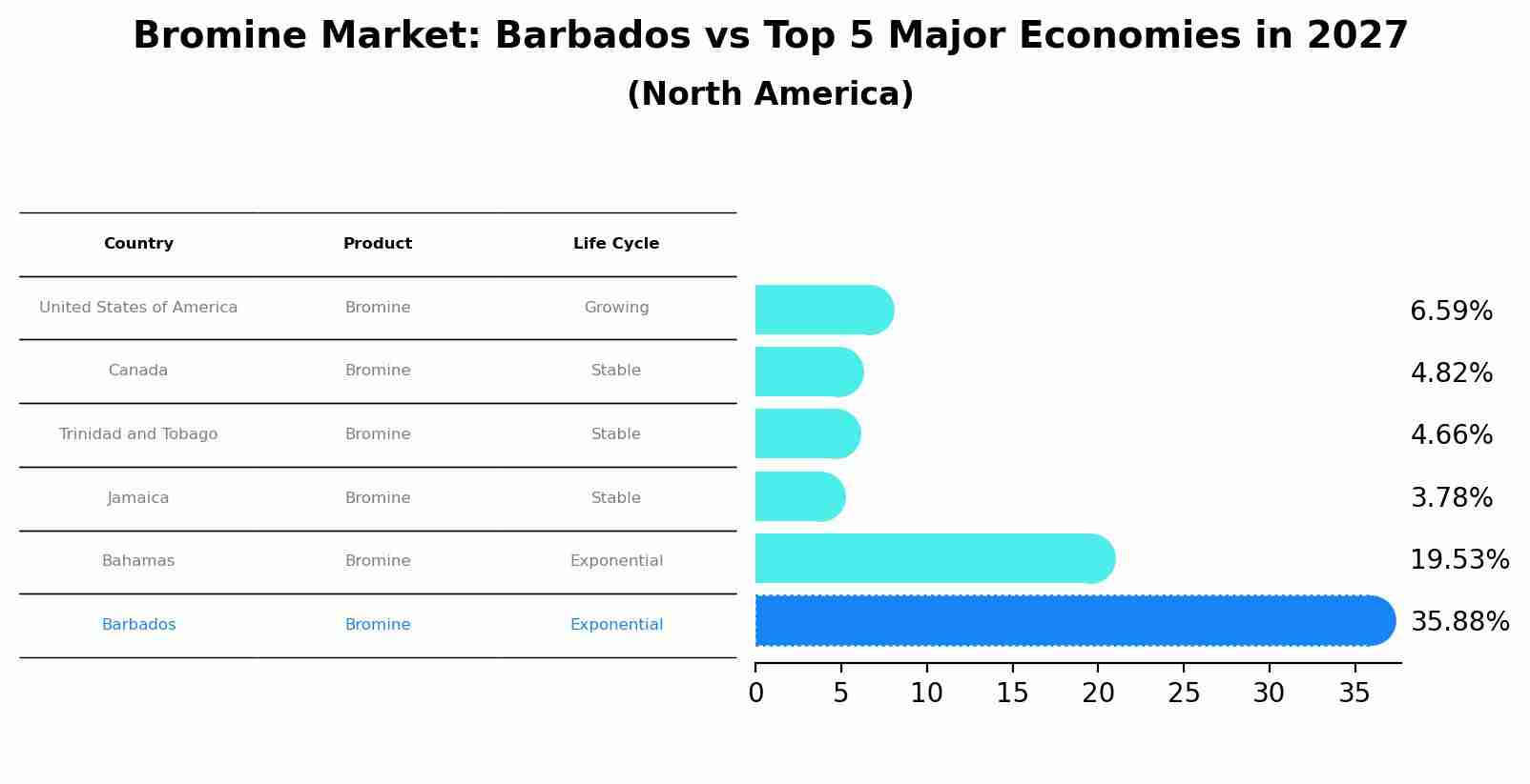 Bromine Market: Barbados vs Top 5 Major Economies in 2027 (North America)