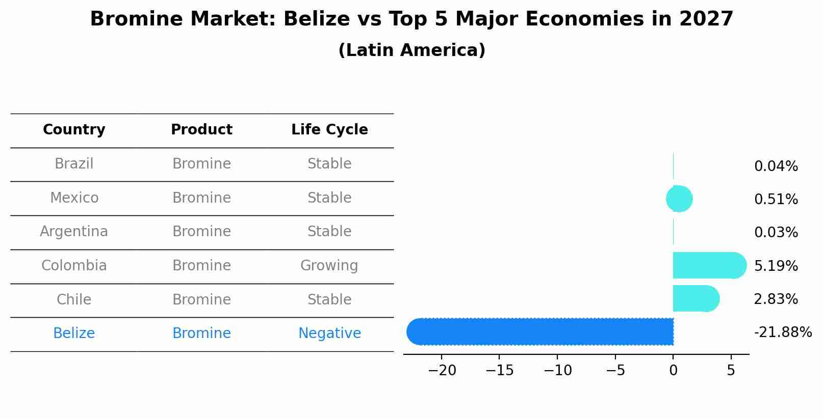 Bromine Market: Belize vs Top 5 Major Economies in 2027 (Latin America)