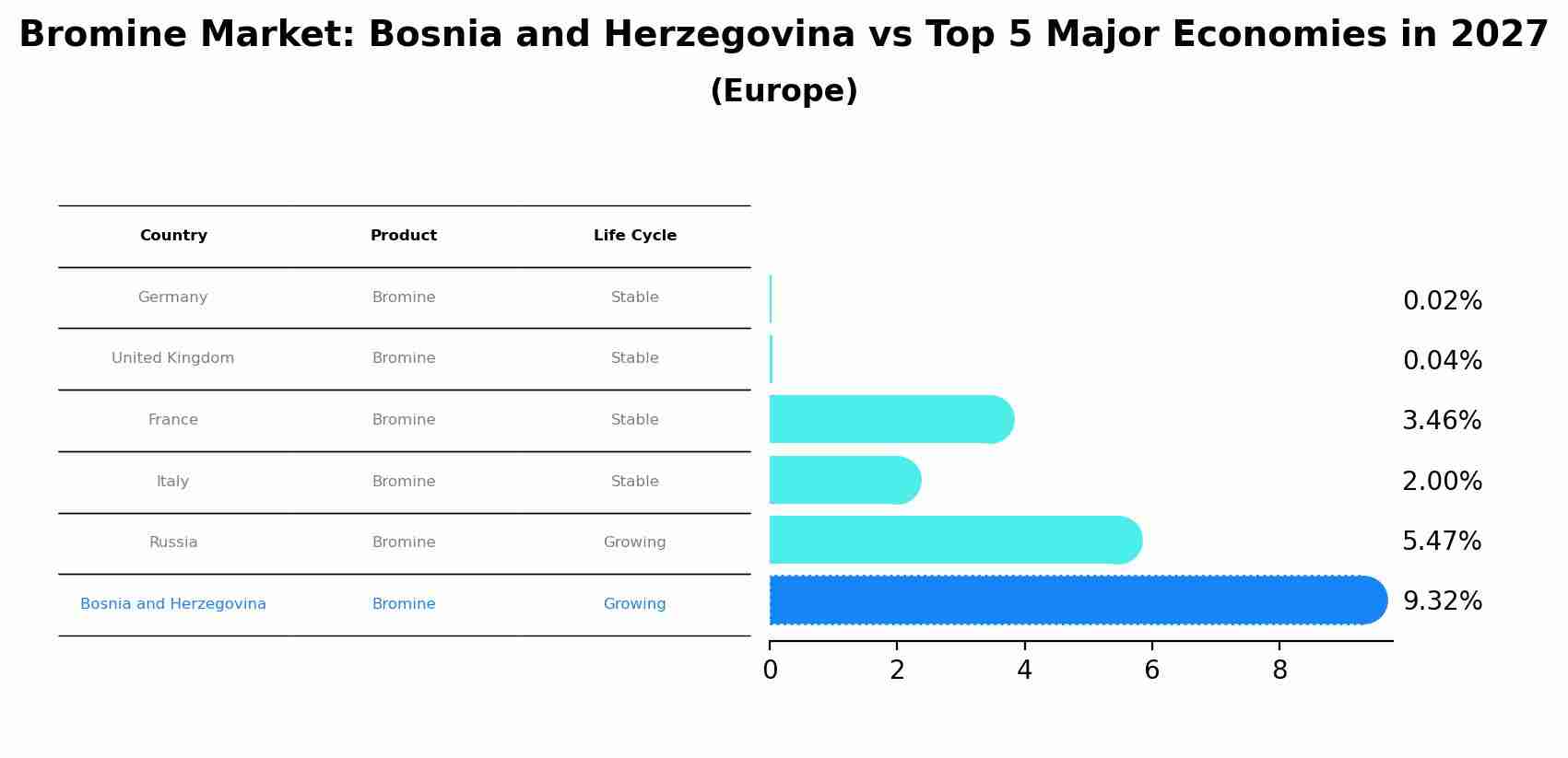 Bromine Market: Bosnia and Herzegovina vs Top 5 Major Economies in 2027 (Europe)