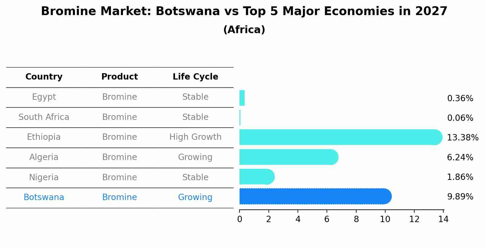 Bromine Market: Botswana vs Top 5 Major Economies in 2027 (Africa)