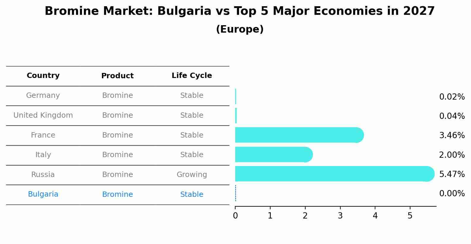 Bromine Market: Bulgaria vs Top 5 Major Economies in 2027 (Europe)