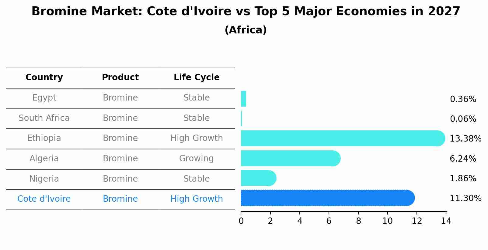 Bromine Market: Cote d'Ivoire vs Top 5 Major Economies in 2027 (Africa)