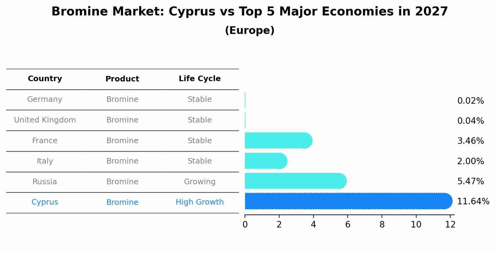 Bromine Market: Cyprus vs Top 5 Major Economies in 2027 (Europe)