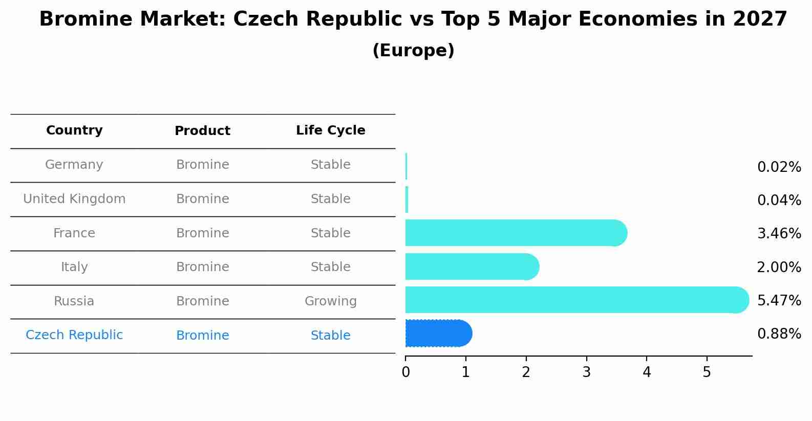 Bromine Market: Czech Republic vs Top 5 Major Economies in 2027 (Europe)