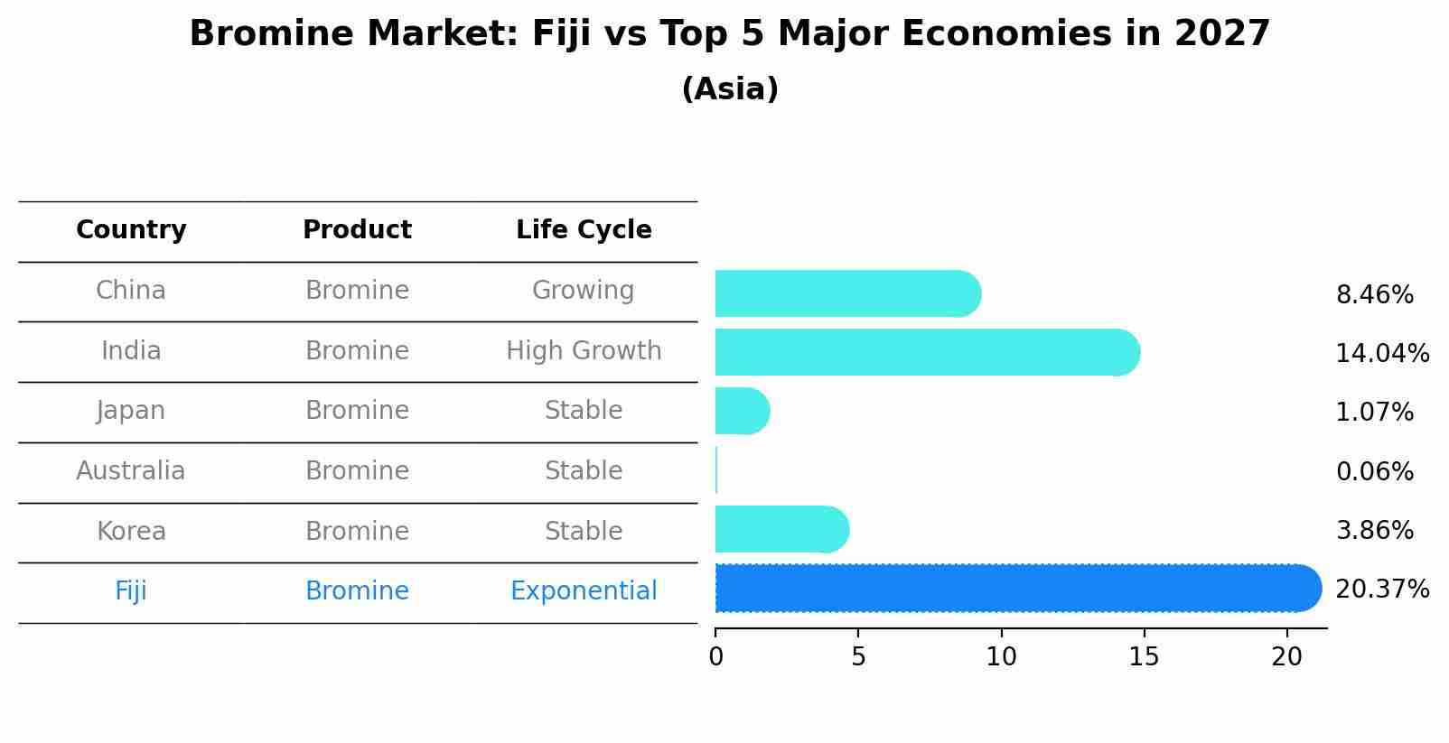 Bromine Market: Fiji vs Top 5 Major Economies in 2027 (Asia)