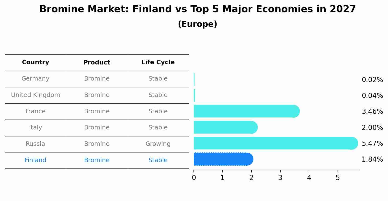 Bromine Market: Finland vs Top 5 Major Economies in 2027 (Europe)