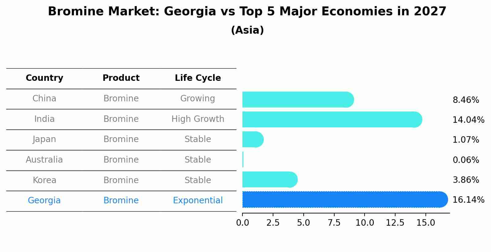 Bromine Market: Georgia vs Top 5 Major Economies in 2027 (Asia)