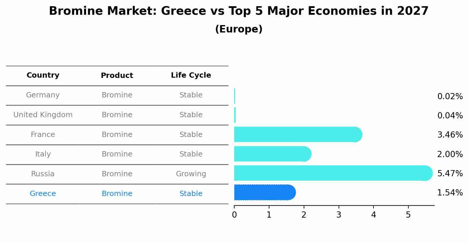 Bromine Market: Greece vs Top 5 Major Economies in 2027 (Europe)