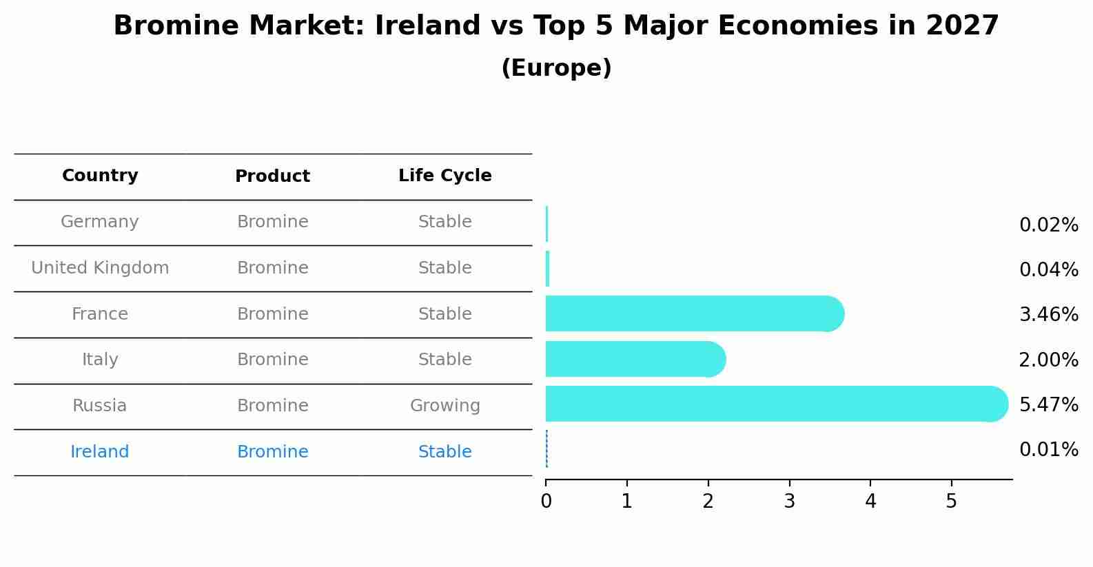 Bromine Market: Ireland vs Top 5 Major Economies in 2027 (Europe)